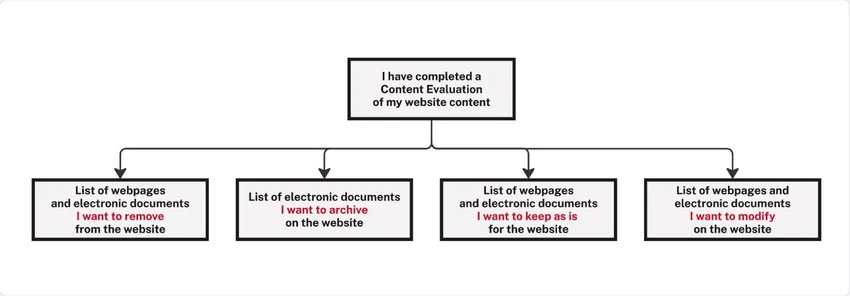 Content evaluation flowchart with four outcomes: remove, archive, keep as is, or modify webpages and documents.