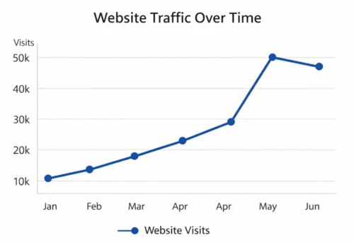 Line graph showing website traffic rising from 11,000 visits in January to 29,000 in April, spiking to 50,000 in May, and dipping slightly to 47,000 in June