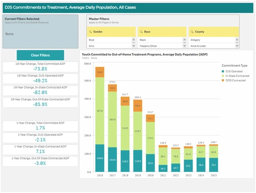 DJS Data Dashboard - Committed Treatment screenshot