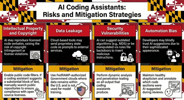 AI Coding Assistants Risk and Mitigation Flow Chart