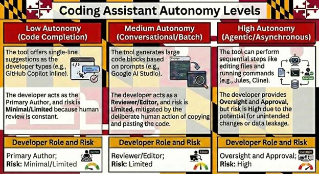 Coding Assistant Autonomy Levels produce flow chart
