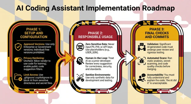 Coding Assistant Implemetation Roadmap flow chart
