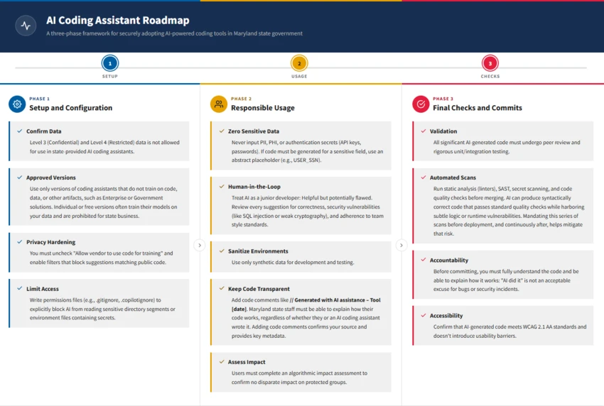 AI Coding Assistant Roadmap