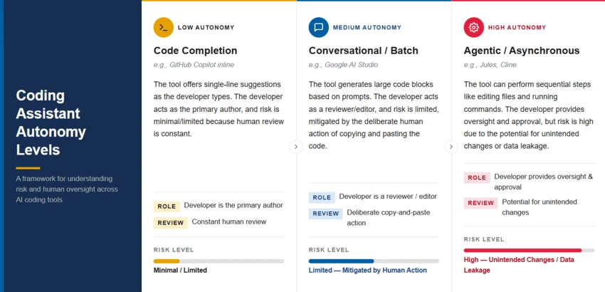 Coding Assistant Autonomy Levels