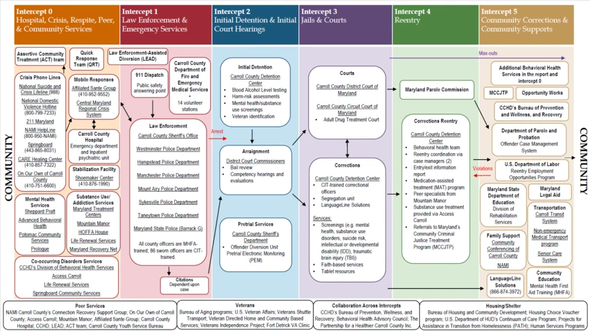 Click for Sequential Intercept Model Mapping Report for Carroll County, Maryland
