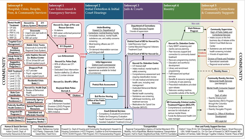 Sequential Intercept Model Mapping Report for Howard County