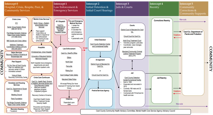 Sequential Intercept Model Mapping Report for Cecil County