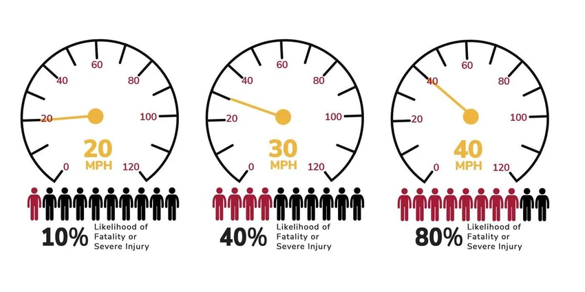 Image with three speedometers, the first showing 20mph with text below reading, "10% likelihood of fatality or severe injury." The second speedometer shows 30mph, the text below reading "40% likelihood of fatality or severe injury." The third speedometer shows 40mph with text below reading "80% likelihood of fatality or severe injury."