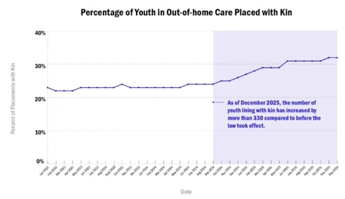 Chart showing percentage of youth in out-of-home care placed with kin