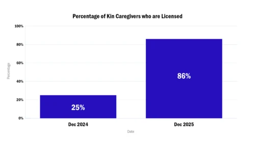 Chart showing percentage of kin caregivers who are licensed
