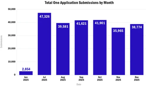 Chart showing total one application submissions by month