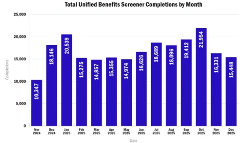 Chart showing total unified benefits screener completions by month
