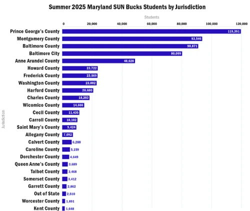 Bar chart showing 2025 Marylanbd Sun Bucks Students by jurisdiction
