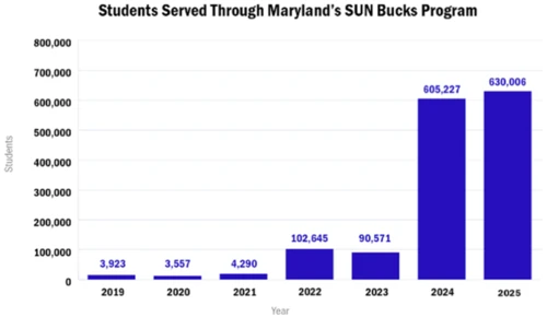 Bar chart showing students served through Maryland's Sun Bucks program