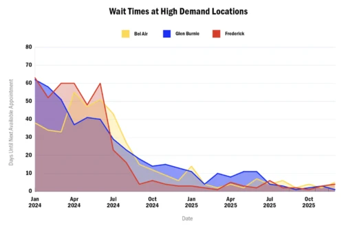 Line chart illustrating decreased wait times in high demand locations