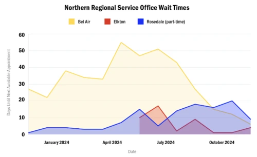 Line chart illustrating northern regional service office wait times