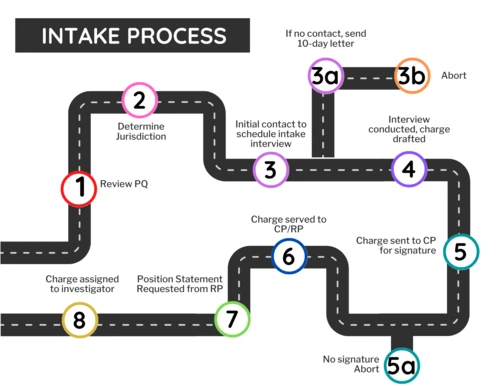 intake process flow chart