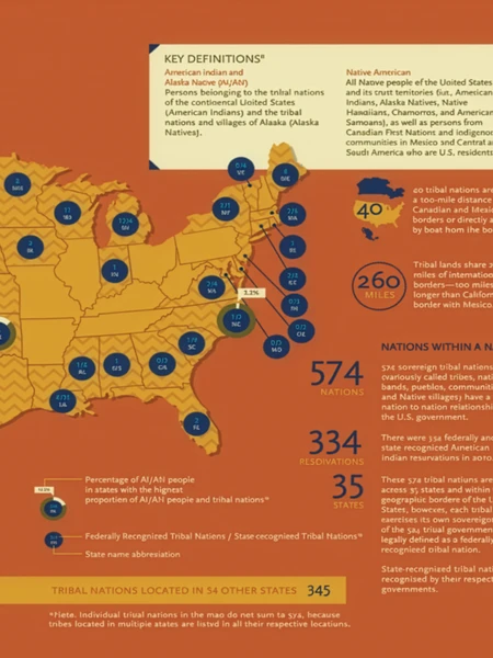 A detailed infographic featuring an orange map of the United States with blue circular callouts indicating the number of tribal nations per state.