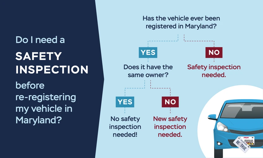 Flowchart explaining when a Maryland vehicle needs a safety inspection before registration, based on whether it was previously registered in Maryland and whether ownership has changed.