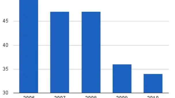 a bar chart showing a recent downward trend