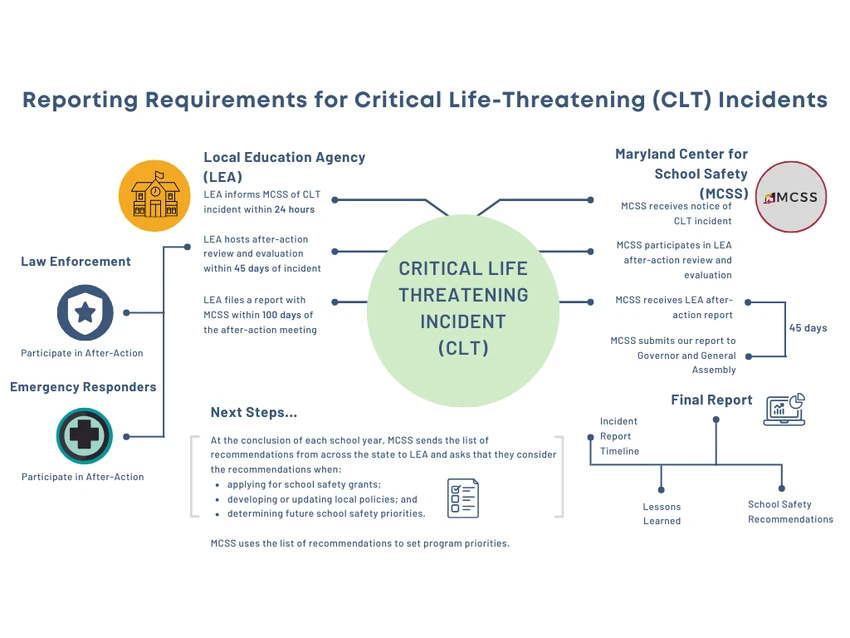 representative of timelines and requirements for a CLT