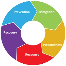 circle with words prevention, mitigation, preparedness, response, and recovery